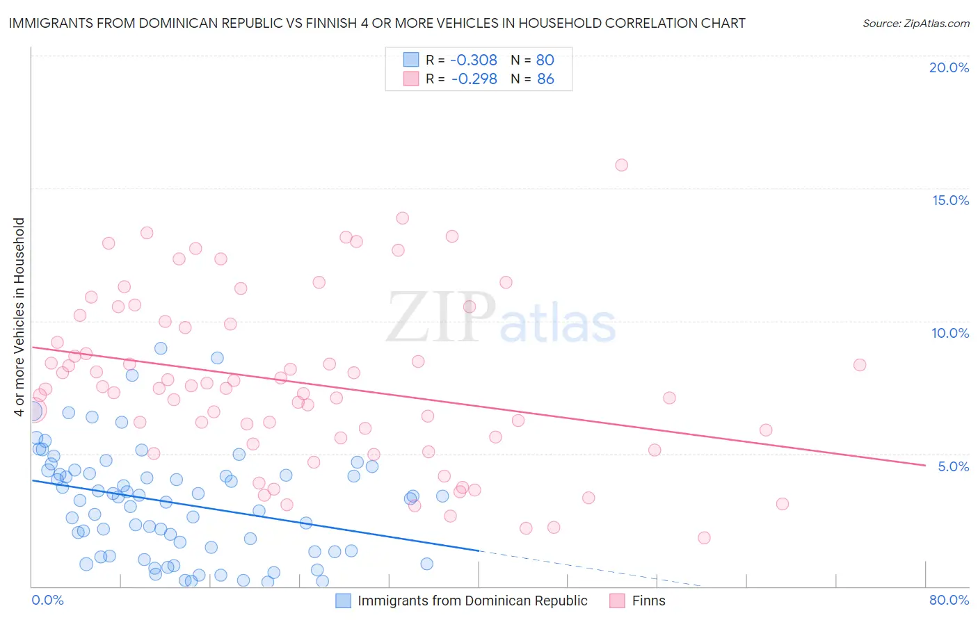 Immigrants from Dominican Republic vs Finnish 4 or more Vehicles in Household