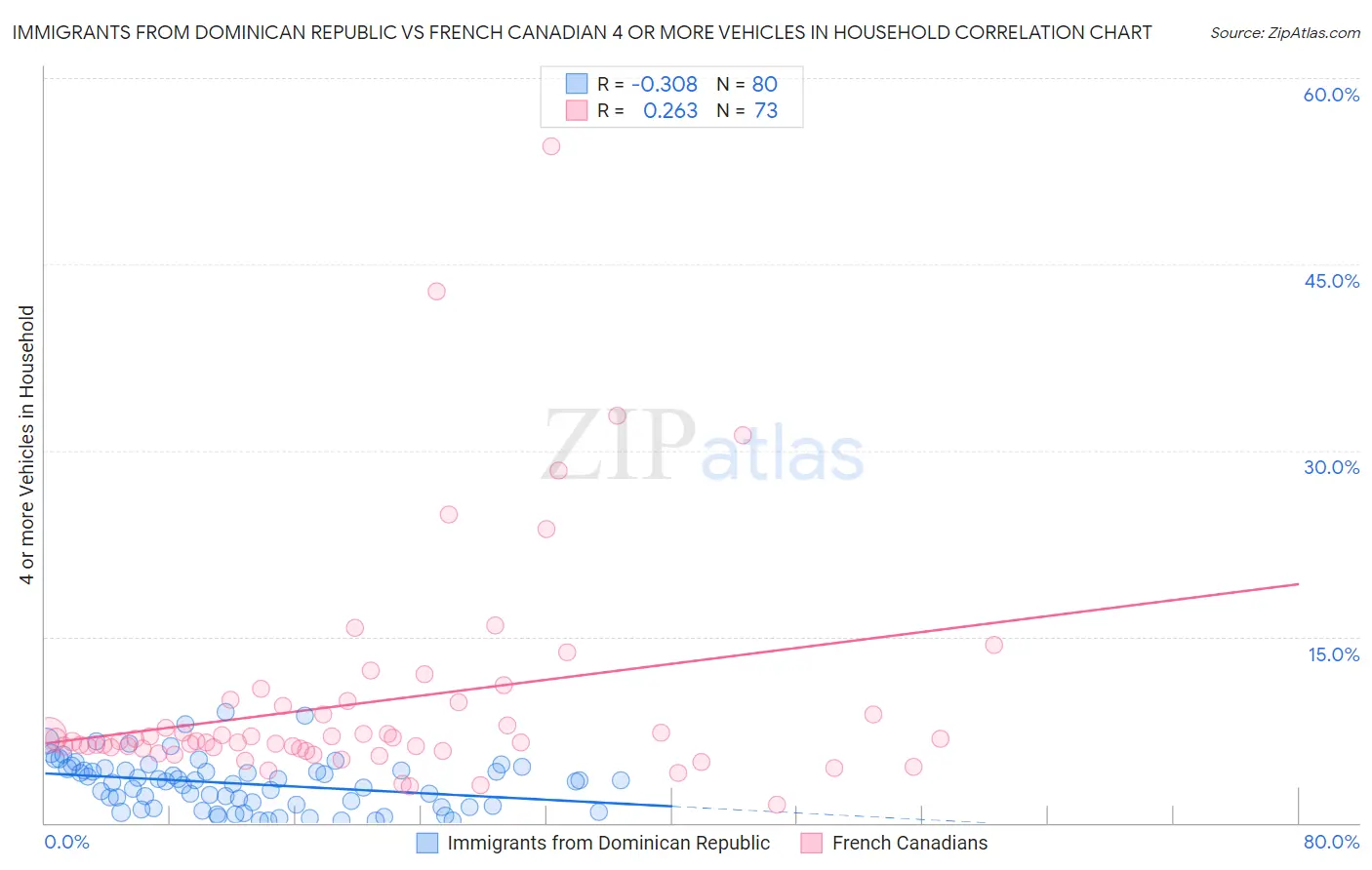 Immigrants from Dominican Republic vs French Canadian 4 or more Vehicles in Household