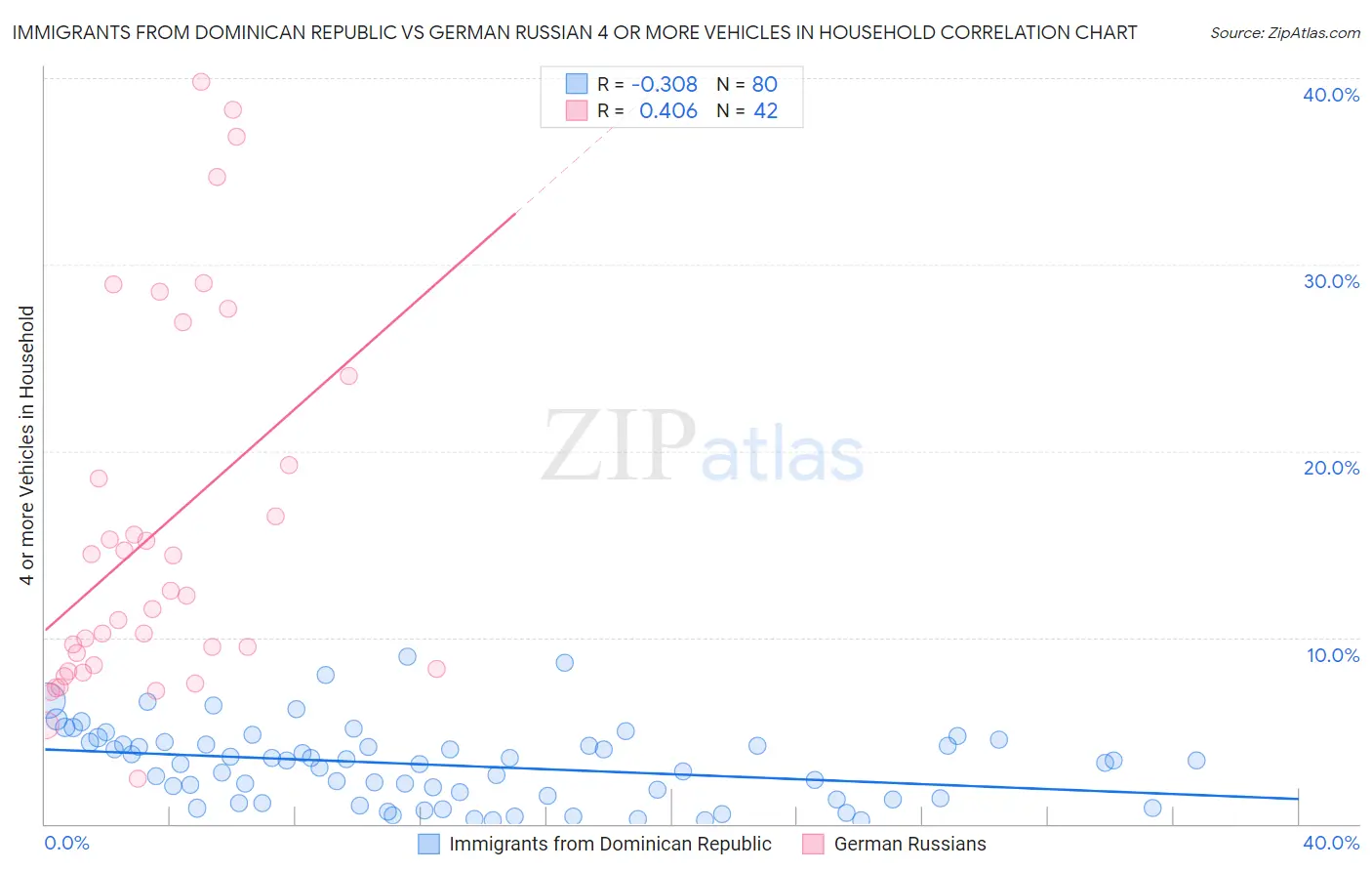 Immigrants from Dominican Republic vs German Russian 4 or more Vehicles in Household