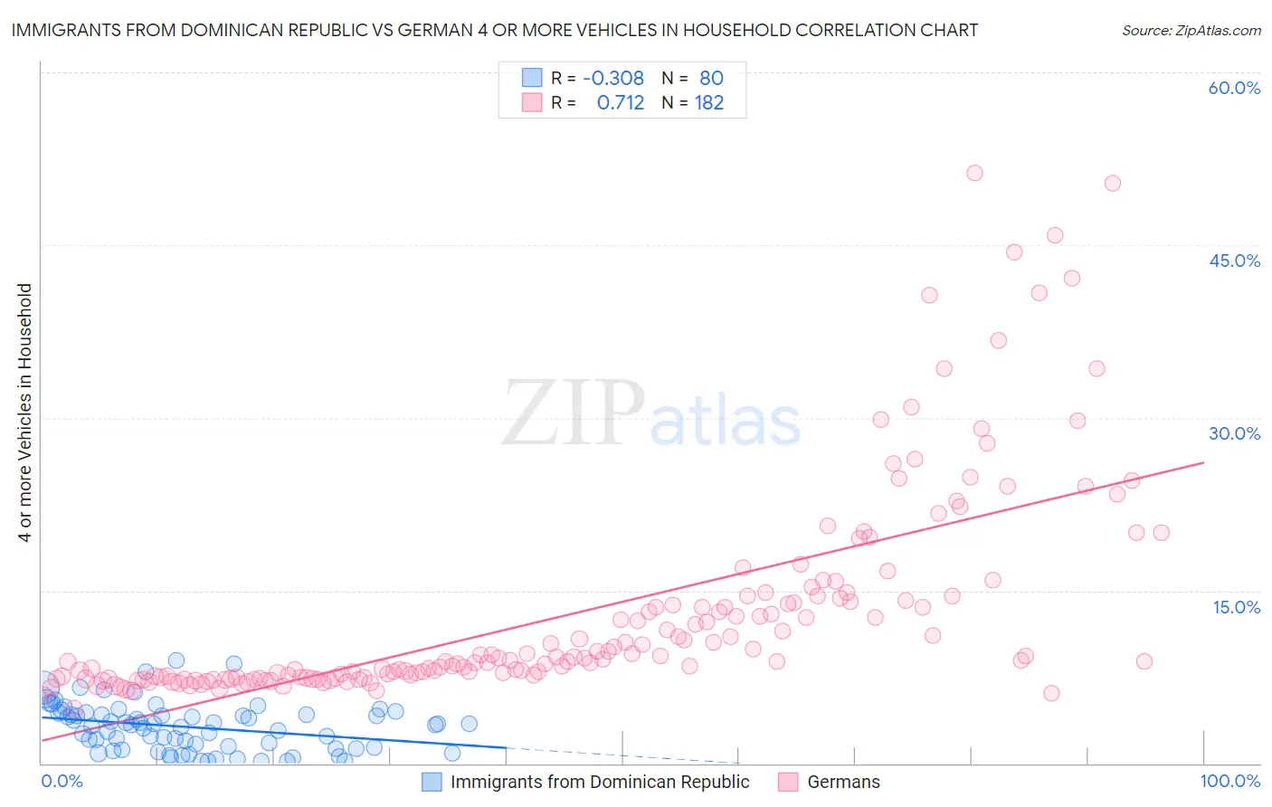 Immigrants from Dominican Republic vs German 4 or more Vehicles in Household