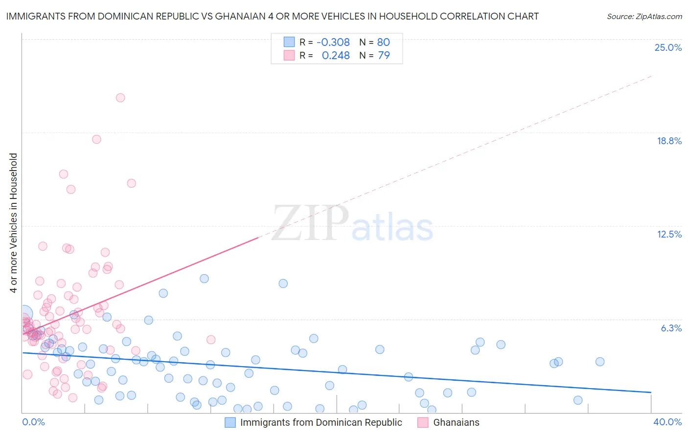 Immigrants from Dominican Republic vs Ghanaian 4 or more Vehicles in Household