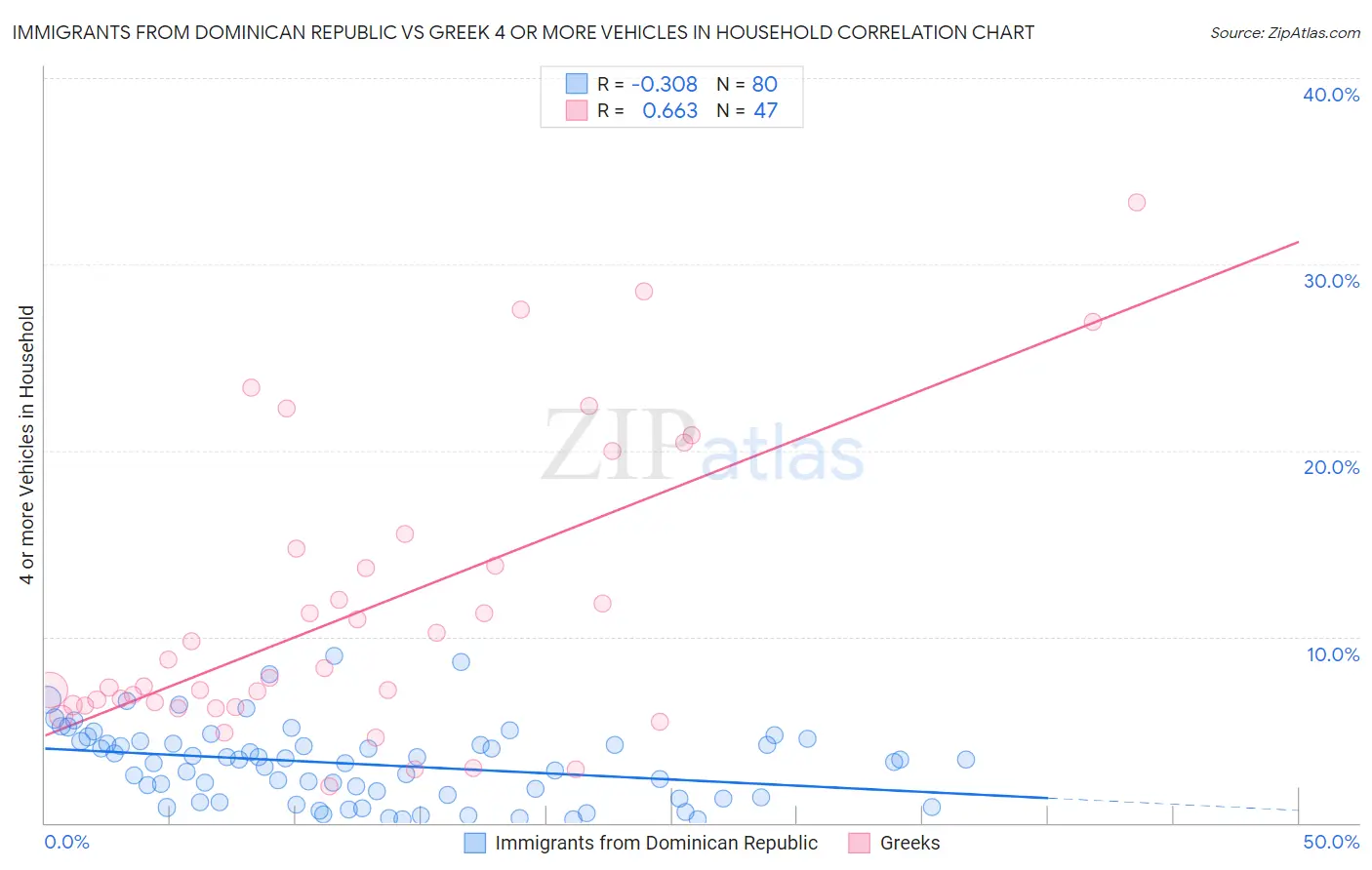 Immigrants from Dominican Republic vs Greek 4 or more Vehicles in Household