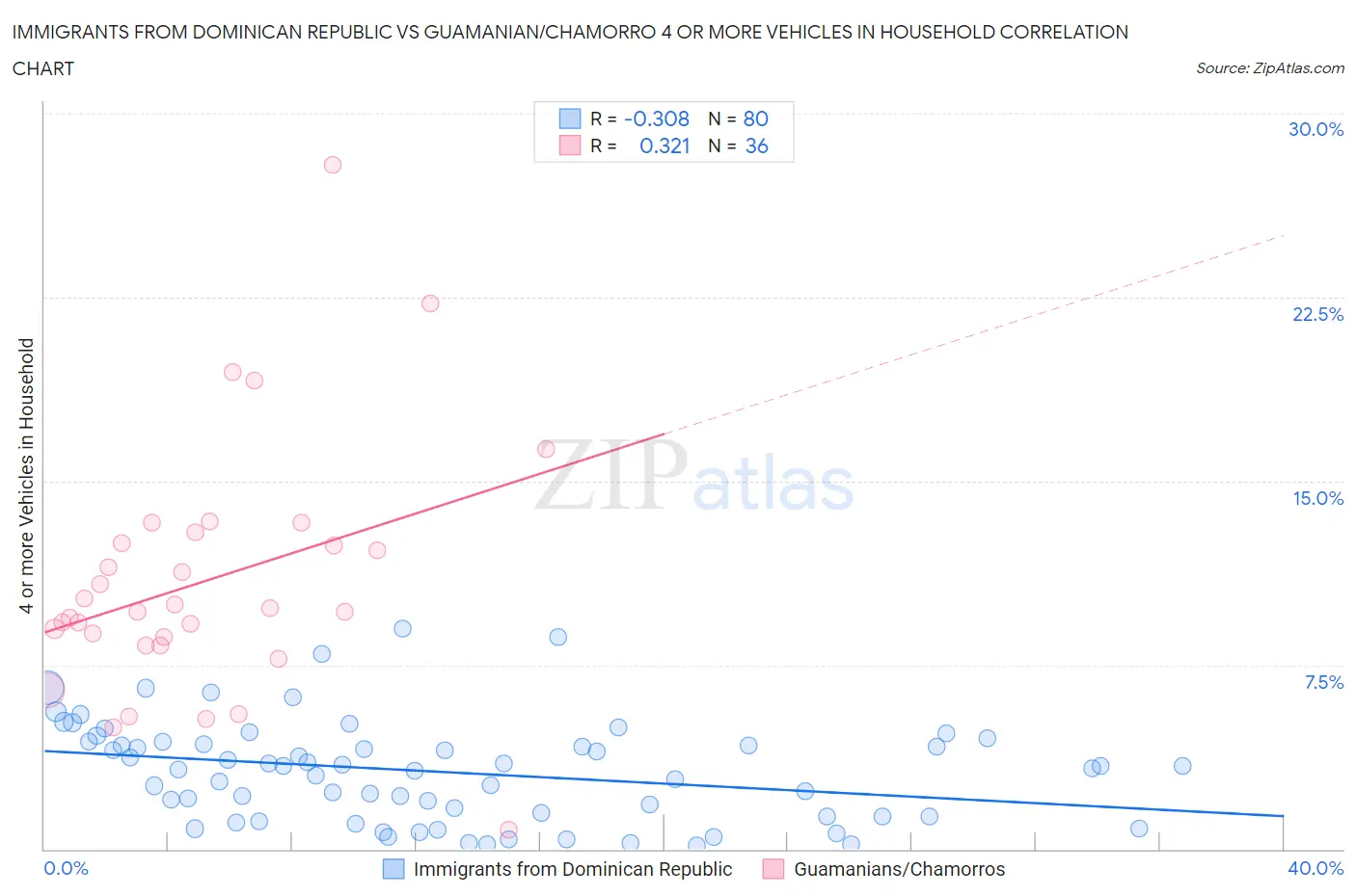 Immigrants from Dominican Republic vs Guamanian/Chamorro 4 or more Vehicles in Household