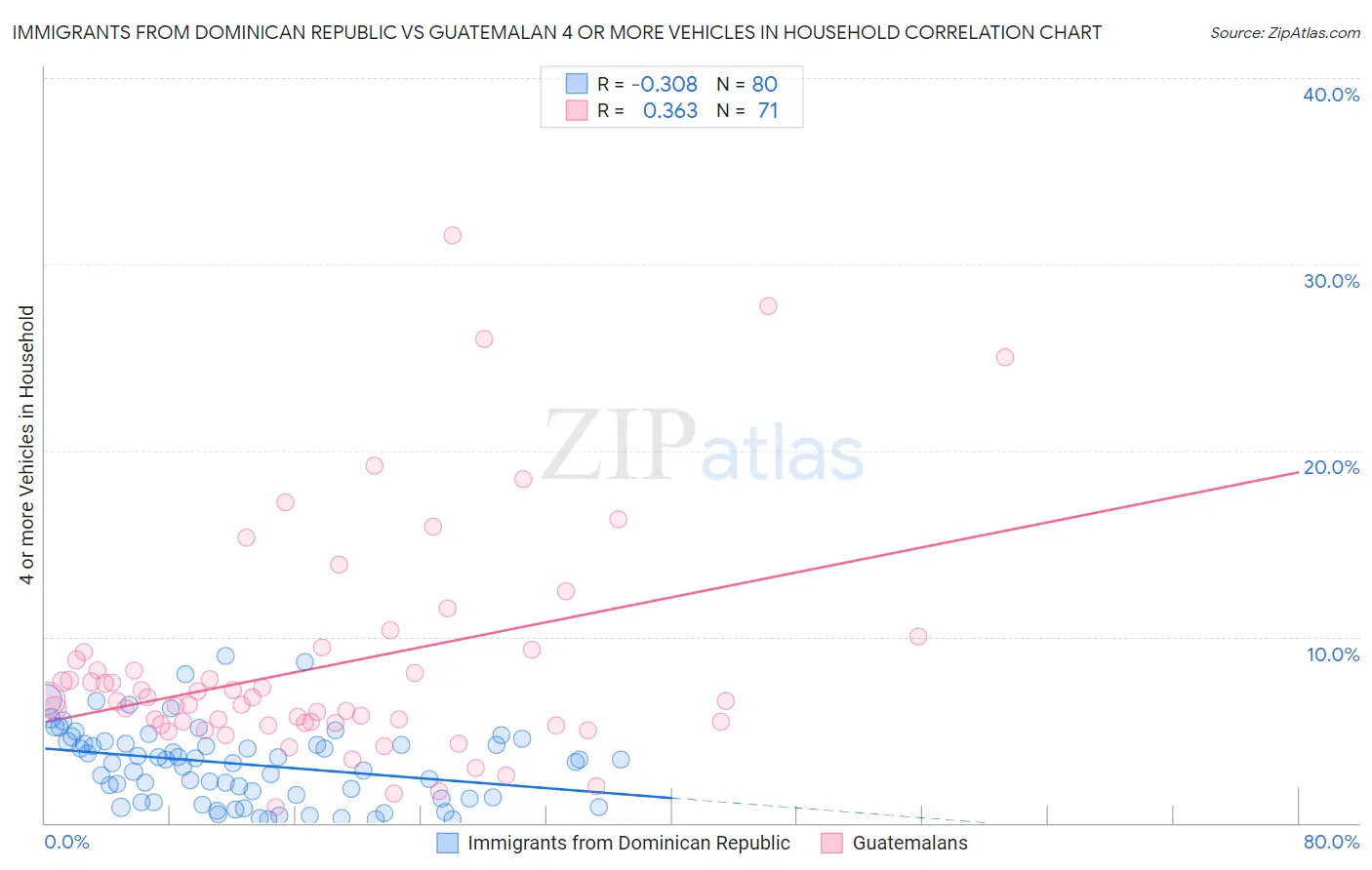 Immigrants from Dominican Republic vs Guatemalan 4 or more Vehicles in Household