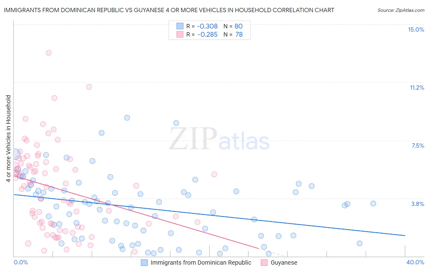 Immigrants from Dominican Republic vs Guyanese 4 or more Vehicles in Household
