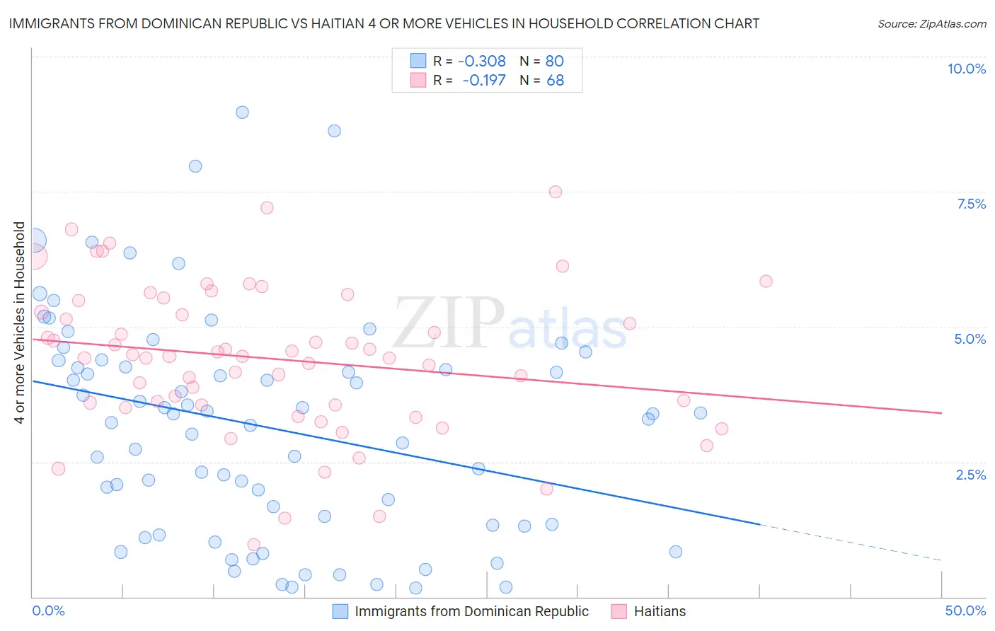 Immigrants from Dominican Republic vs Haitian 4 or more Vehicles in Household