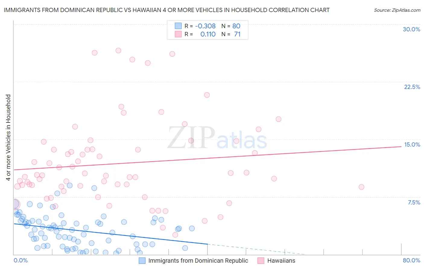 Immigrants from Dominican Republic vs Hawaiian 4 or more Vehicles in Household