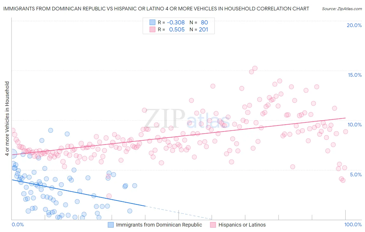 Immigrants from Dominican Republic vs Hispanic or Latino 4 or more Vehicles in Household