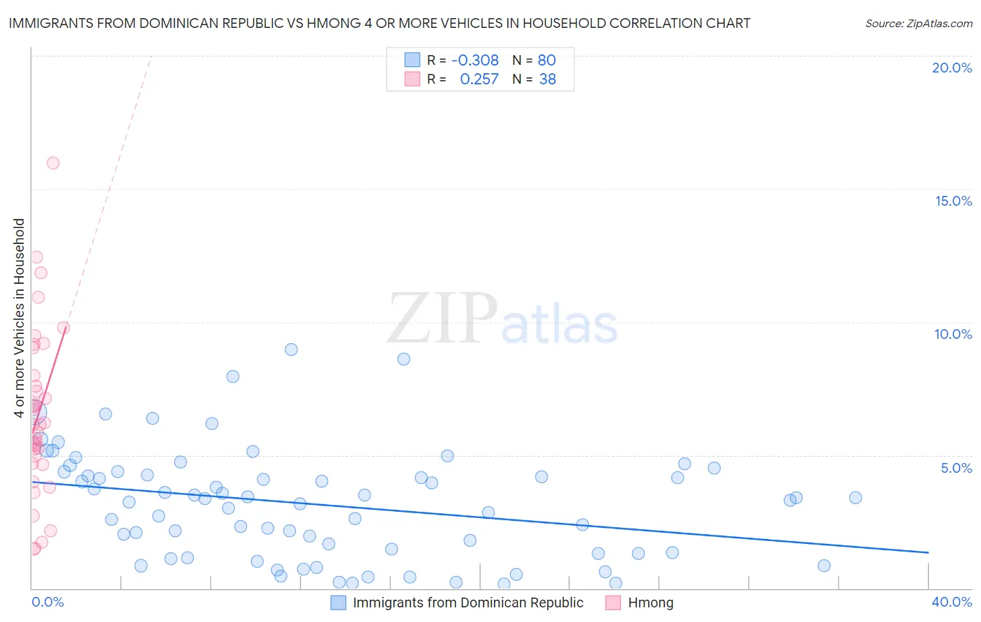Immigrants from Dominican Republic vs Hmong 4 or more Vehicles in Household