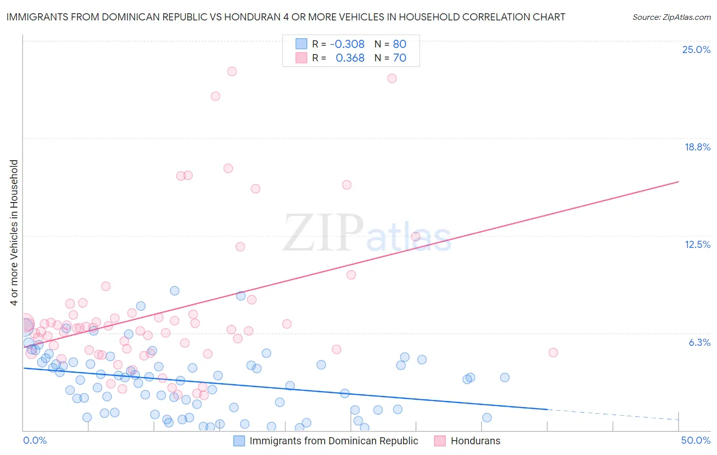 Immigrants from Dominican Republic vs Honduran 4 or more Vehicles in Household