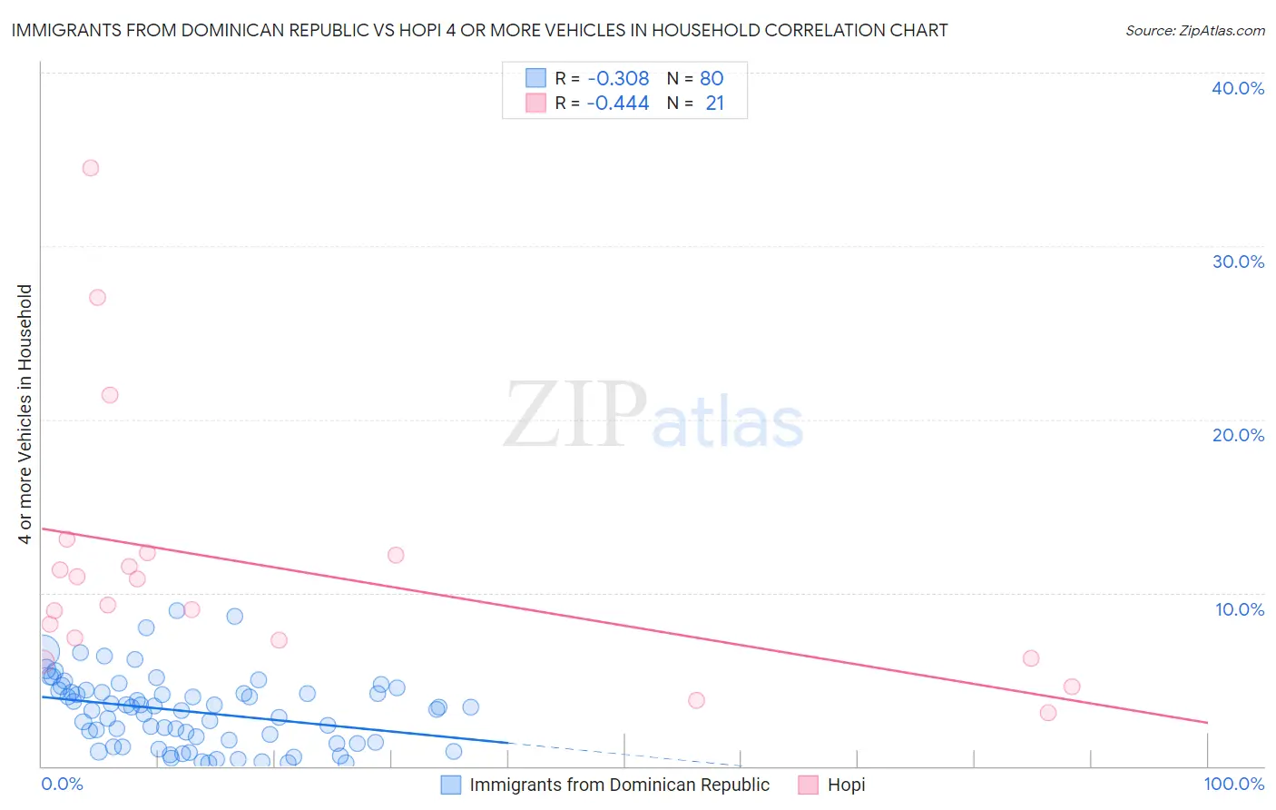 Immigrants from Dominican Republic vs Hopi 4 or more Vehicles in Household