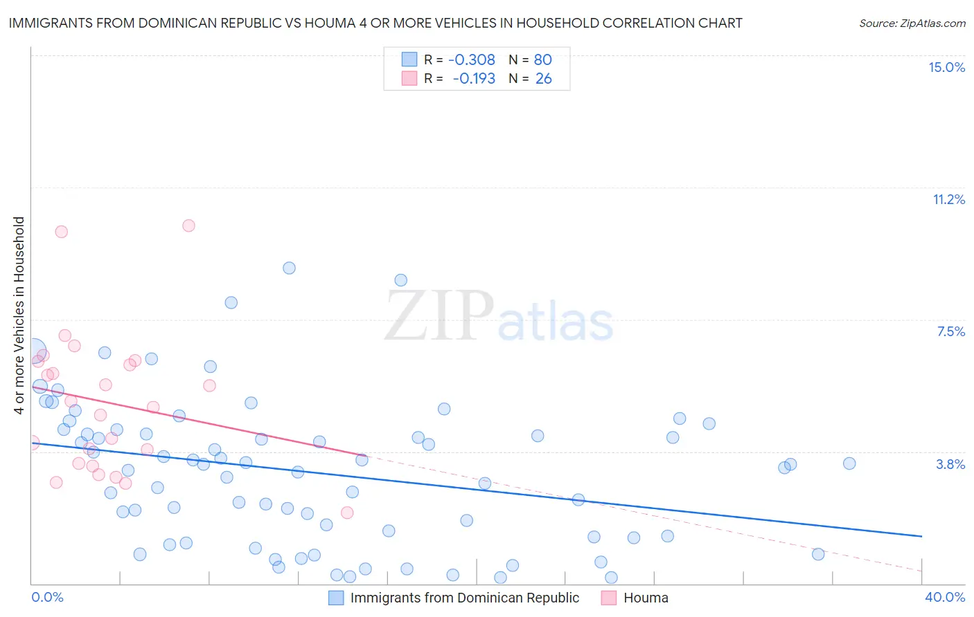 Immigrants from Dominican Republic vs Houma 4 or more Vehicles in Household