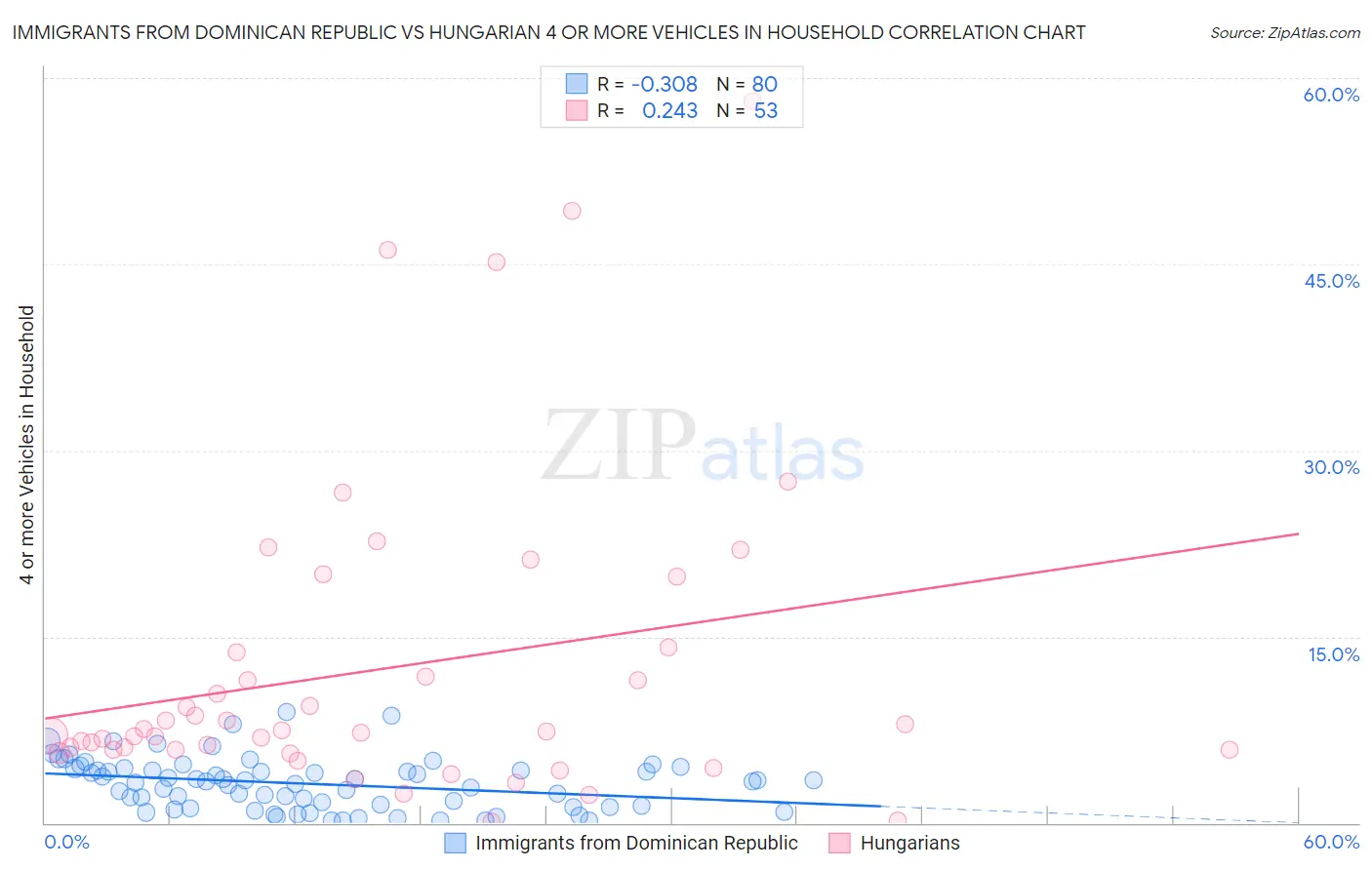Immigrants from Dominican Republic vs Hungarian 4 or more Vehicles in Household