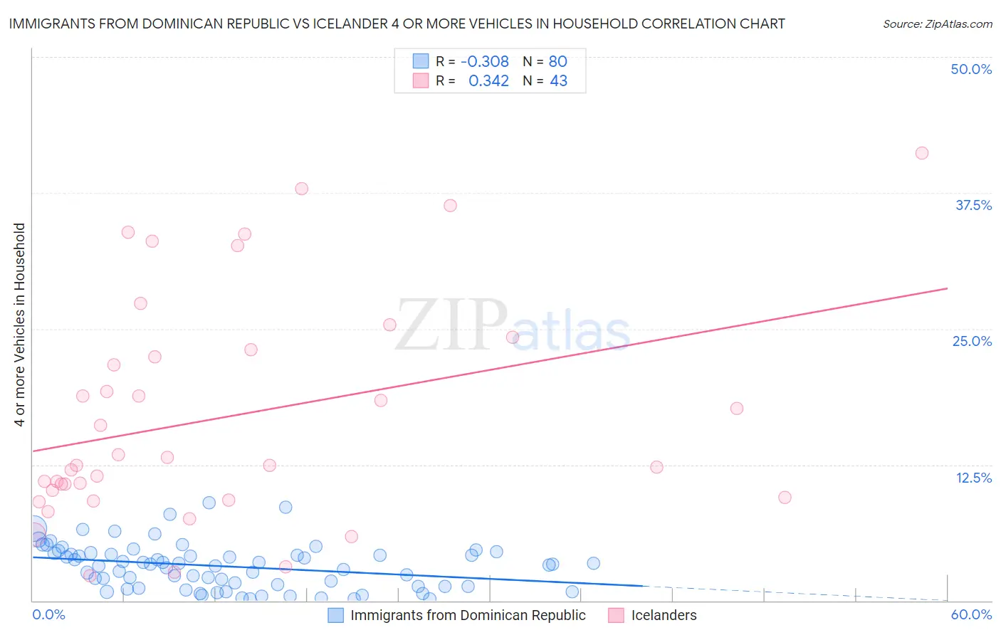 Immigrants from Dominican Republic vs Icelander 4 or more Vehicles in Household