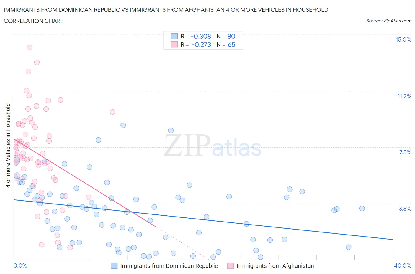 Immigrants from Dominican Republic vs Immigrants from Afghanistan 4 or more Vehicles in Household