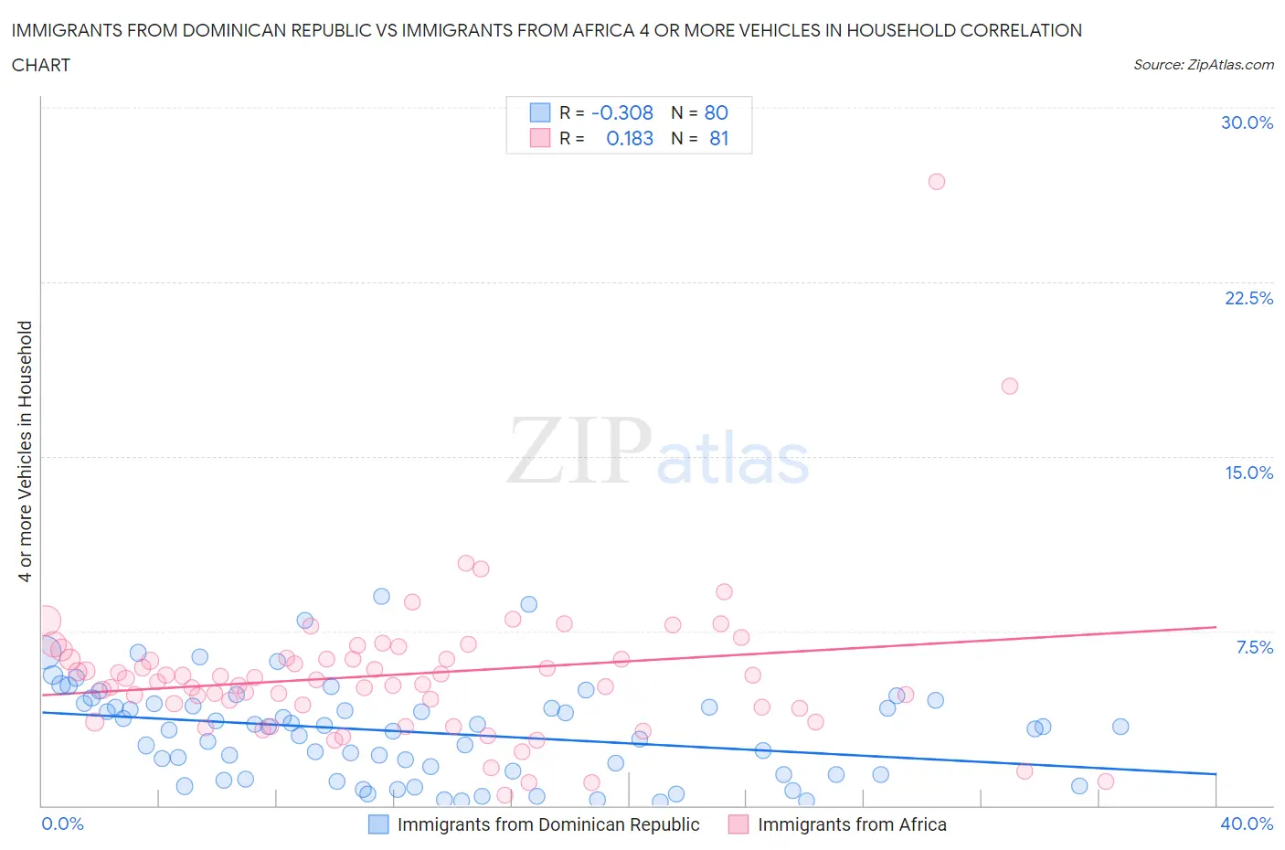 Immigrants from Dominican Republic vs Immigrants from Africa 4 or more Vehicles in Household