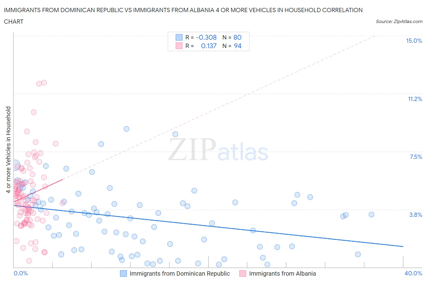 Immigrants from Dominican Republic vs Immigrants from Albania 4 or more Vehicles in Household