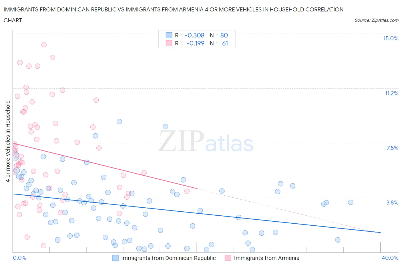 Immigrants from Dominican Republic vs Immigrants from Armenia 4 or more Vehicles in Household