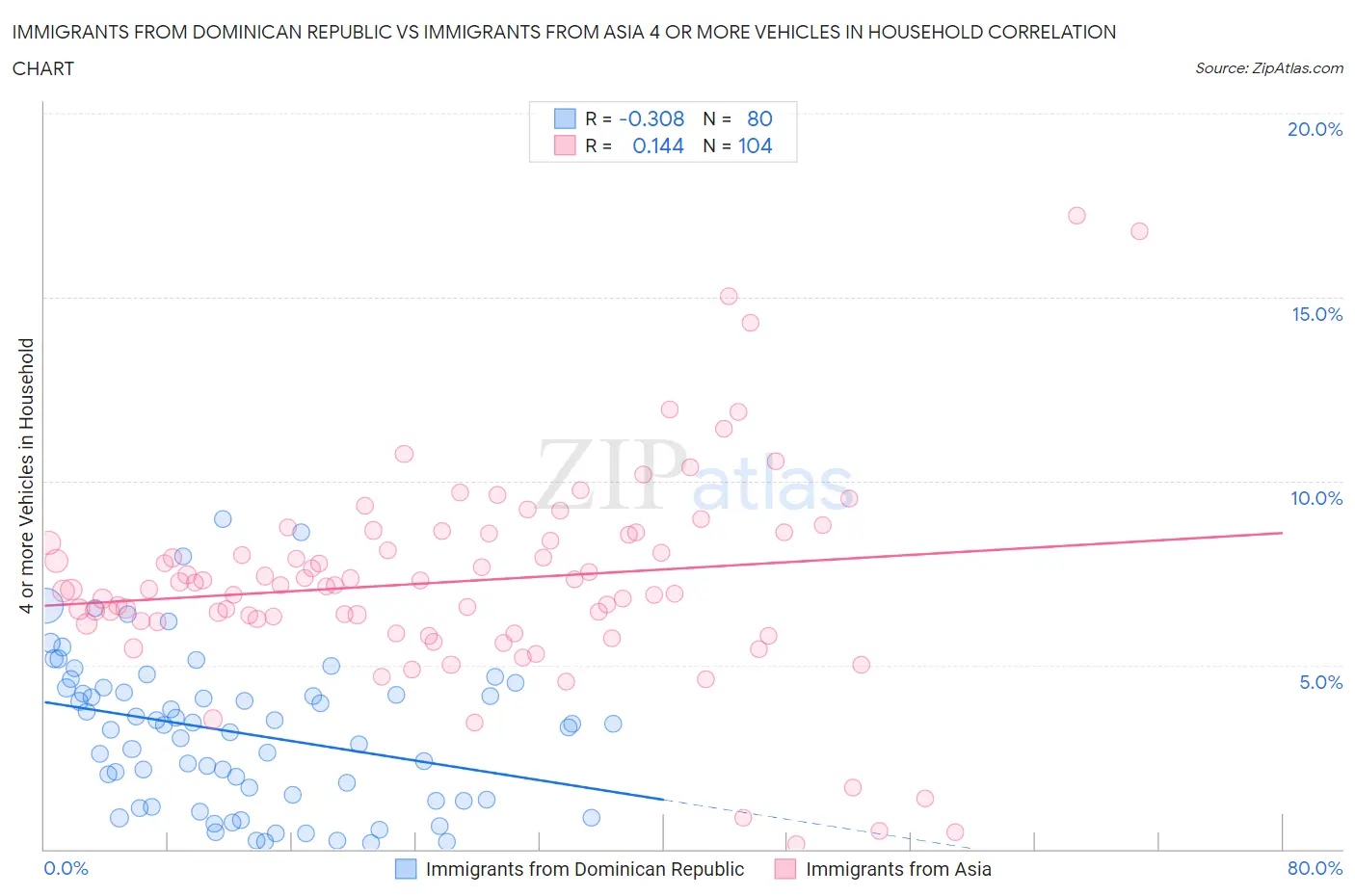 Immigrants from Dominican Republic vs Immigrants from Asia 4 or more Vehicles in Household