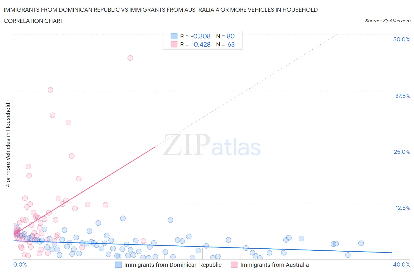 Immigrants from Dominican Republic vs Immigrants from Australia 4 or more Vehicles in Household