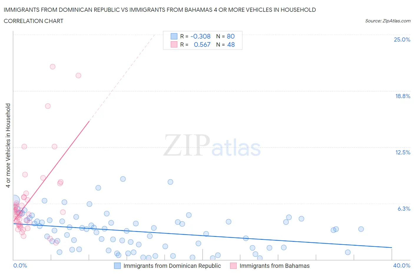 Immigrants from Dominican Republic vs Immigrants from Bahamas 4 or more Vehicles in Household