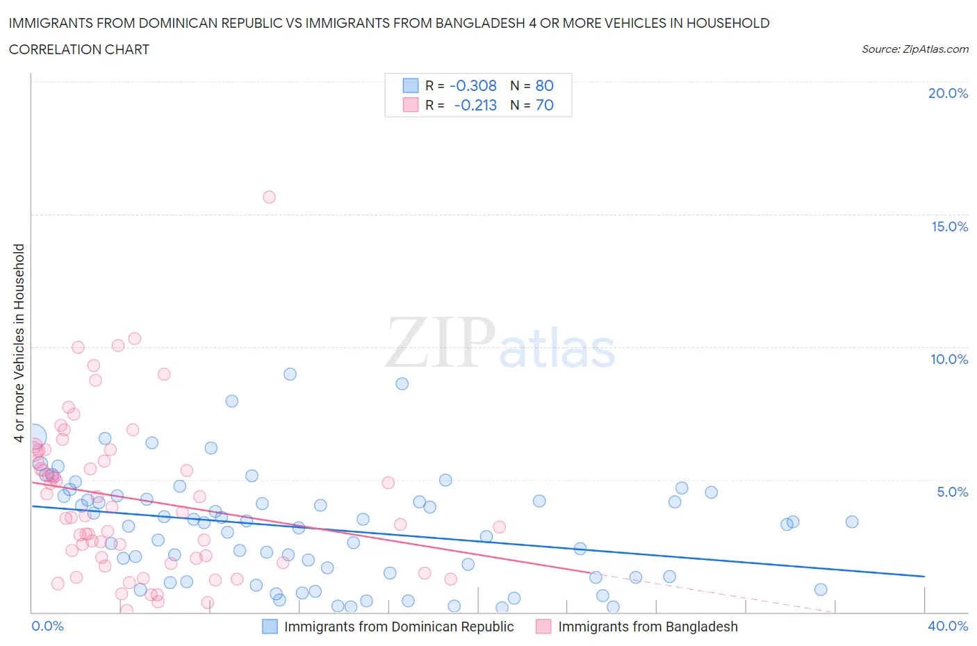 Immigrants from Dominican Republic vs Immigrants from Bangladesh 4 or more Vehicles in Household