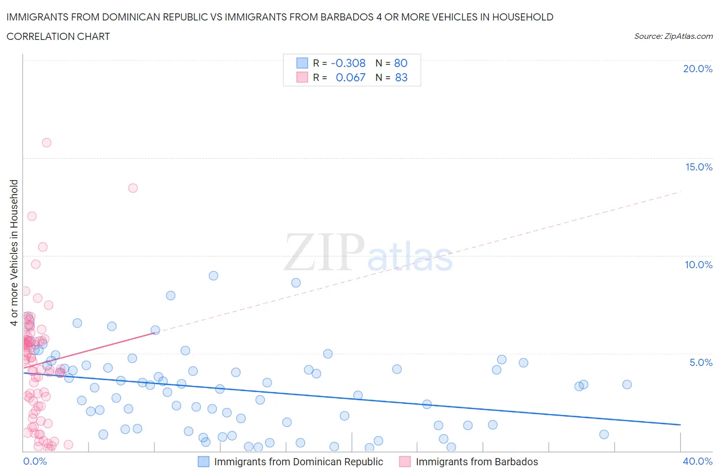 Immigrants from Dominican Republic vs Immigrants from Barbados 4 or more Vehicles in Household