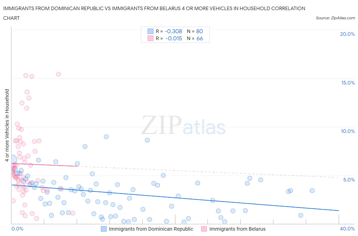 Immigrants from Dominican Republic vs Immigrants from Belarus 4 or more Vehicles in Household