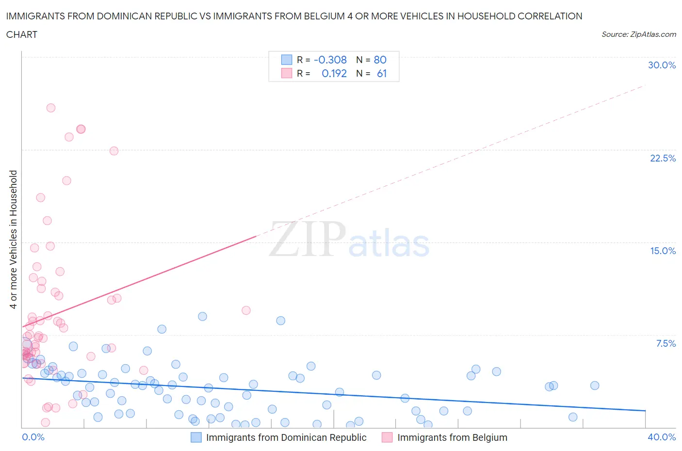 Immigrants from Dominican Republic vs Immigrants from Belgium 4 or more Vehicles in Household