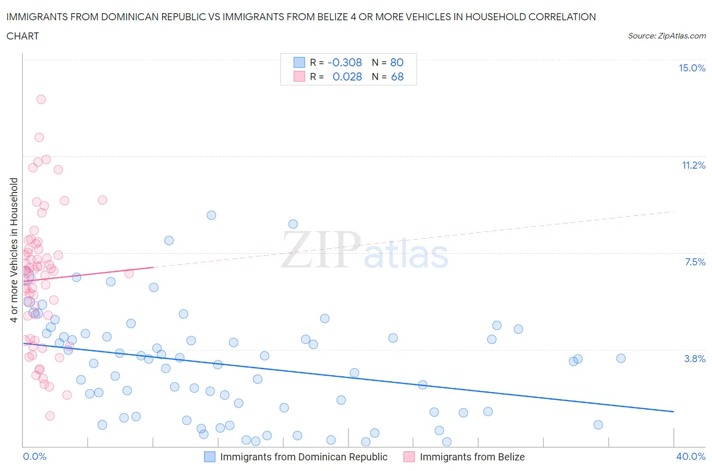 Immigrants from Dominican Republic vs Immigrants from Belize 4 or more Vehicles in Household
