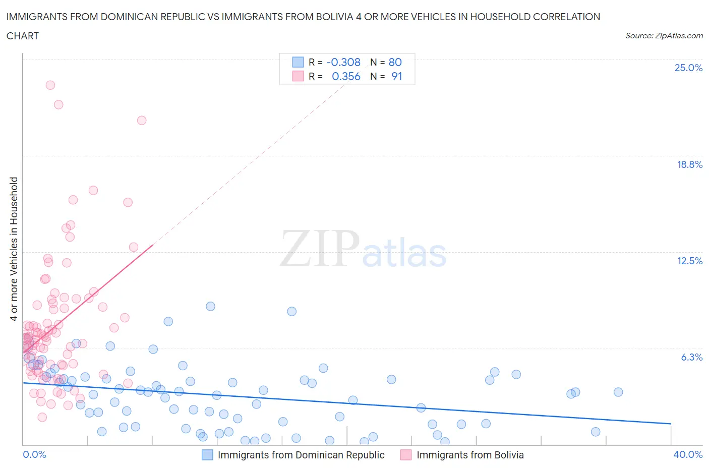 Immigrants from Dominican Republic vs Immigrants from Bolivia 4 or more Vehicles in Household