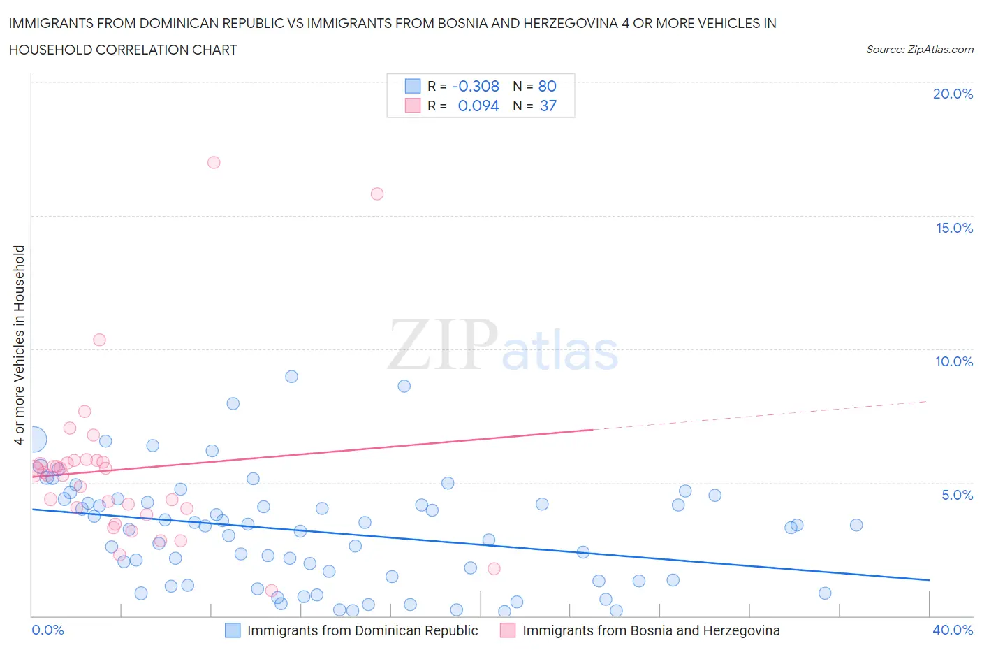 Immigrants from Dominican Republic vs Immigrants from Bosnia and Herzegovina 4 or more Vehicles in Household