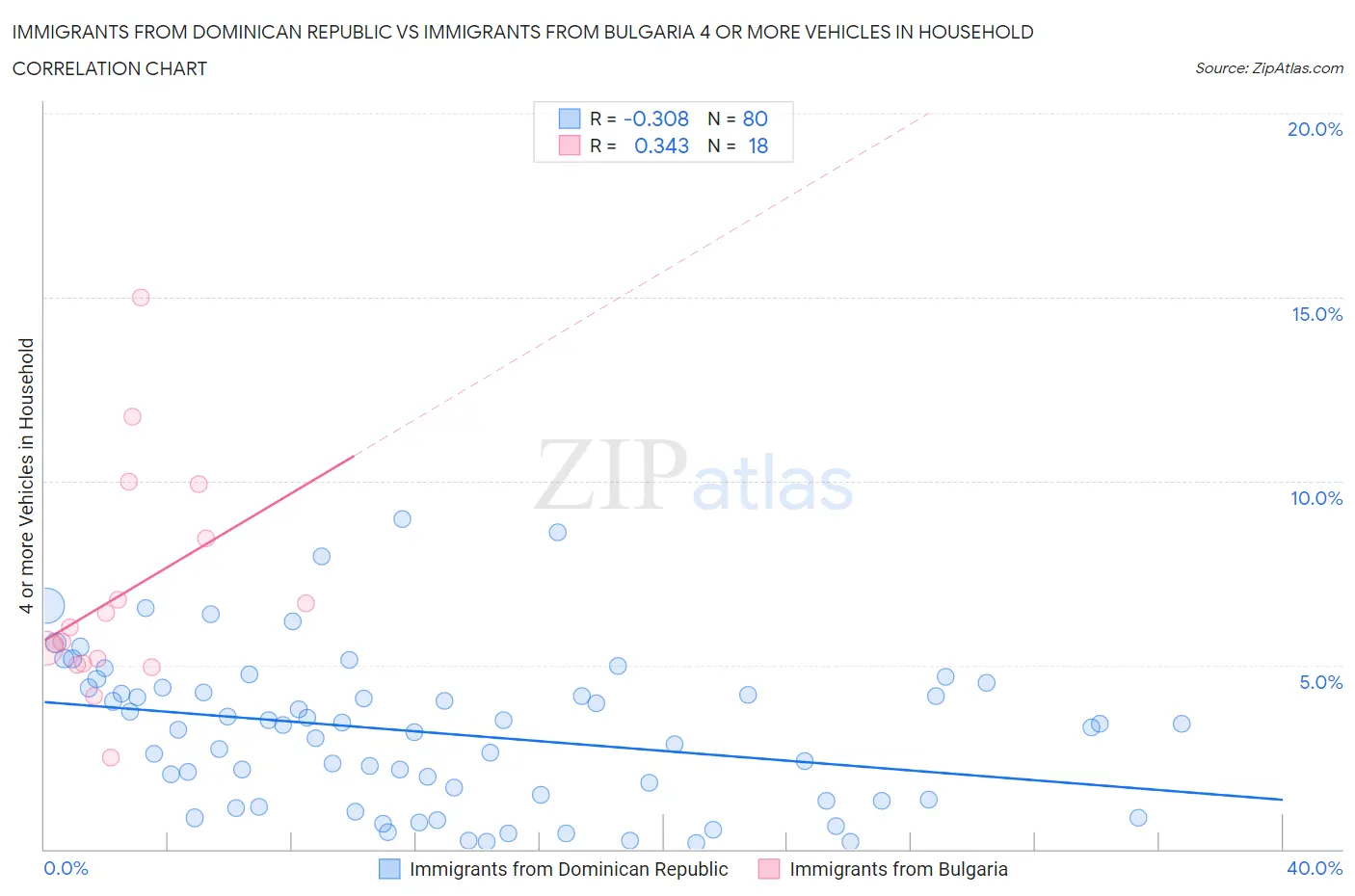 Immigrants from Dominican Republic vs Immigrants from Bulgaria 4 or more Vehicles in Household