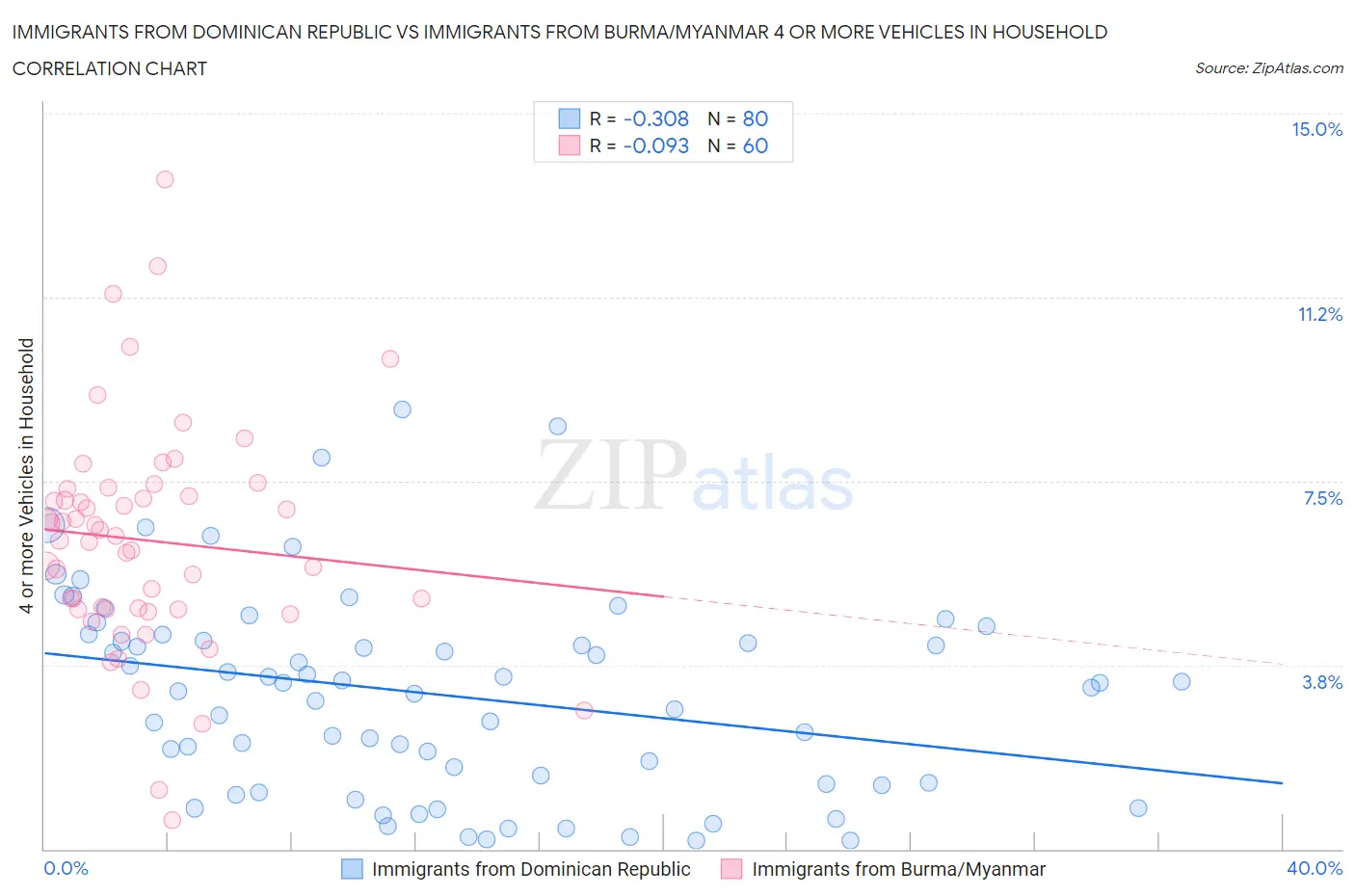 Immigrants from Dominican Republic vs Immigrants from Burma/Myanmar 4 or more Vehicles in Household