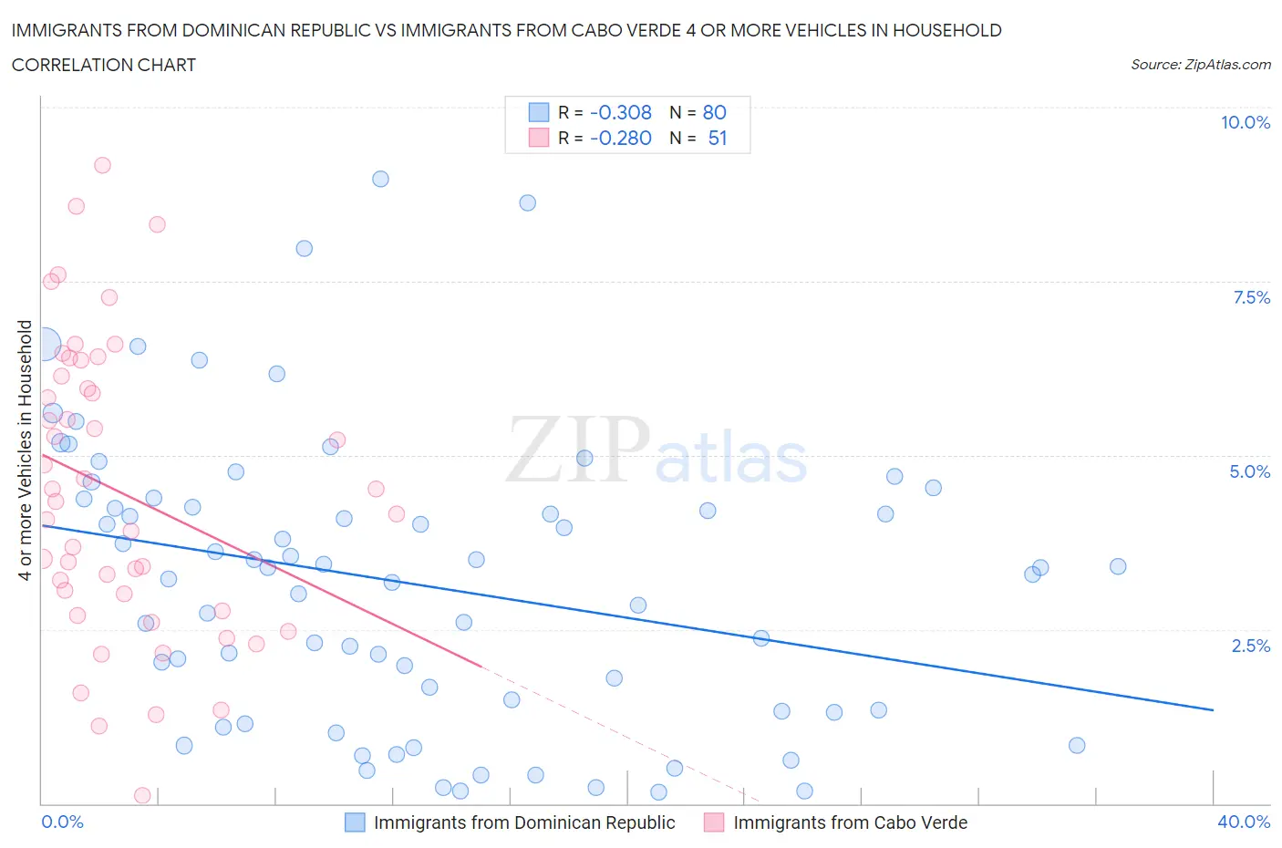 Immigrants from Dominican Republic vs Immigrants from Cabo Verde 4 or more Vehicles in Household