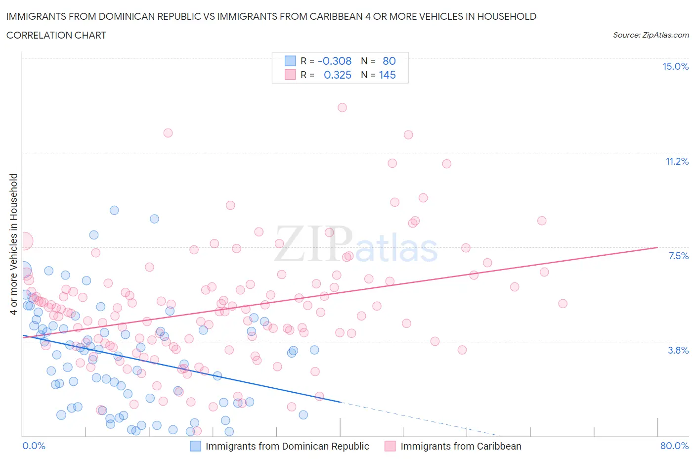 Immigrants from Dominican Republic vs Immigrants from Caribbean 4 or more Vehicles in Household