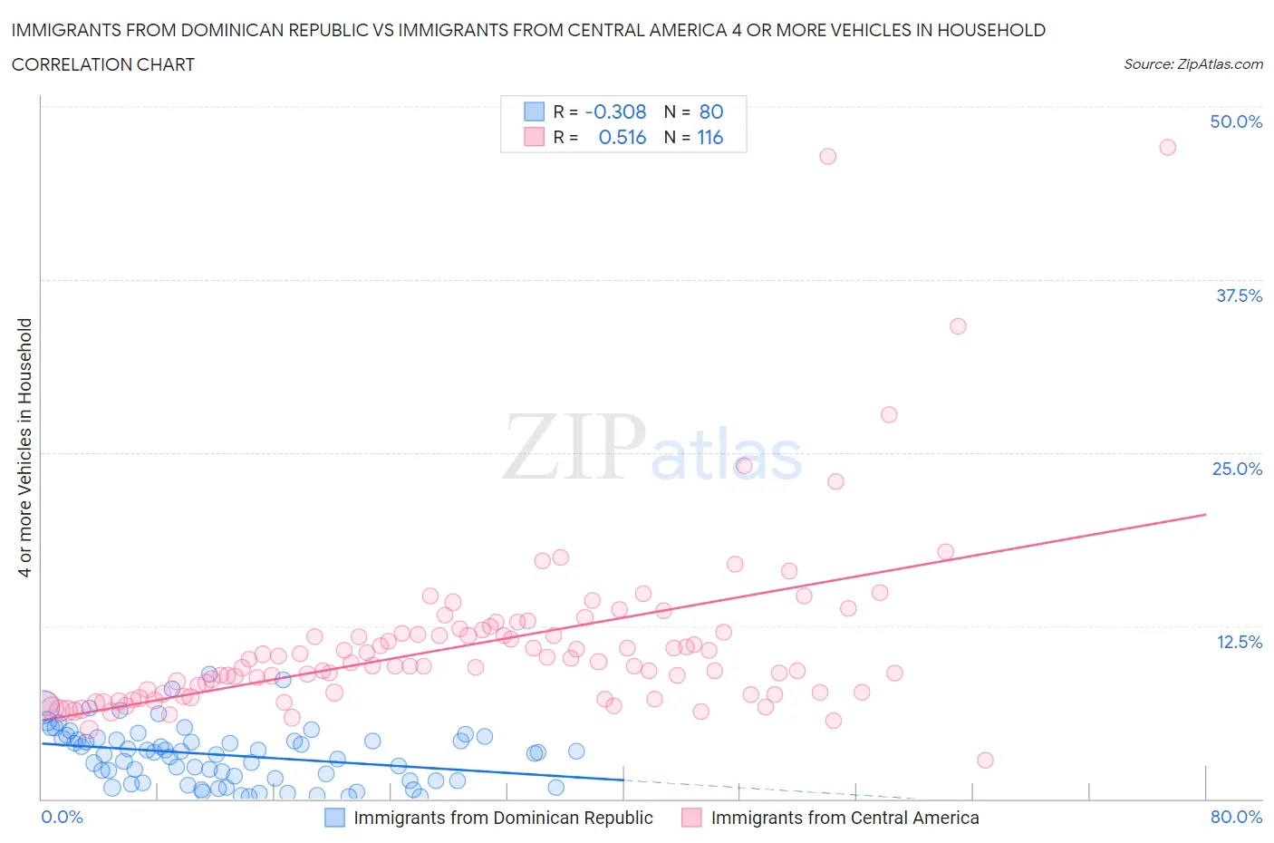 Immigrants from Dominican Republic vs Immigrants from Central America 4 or more Vehicles in Household