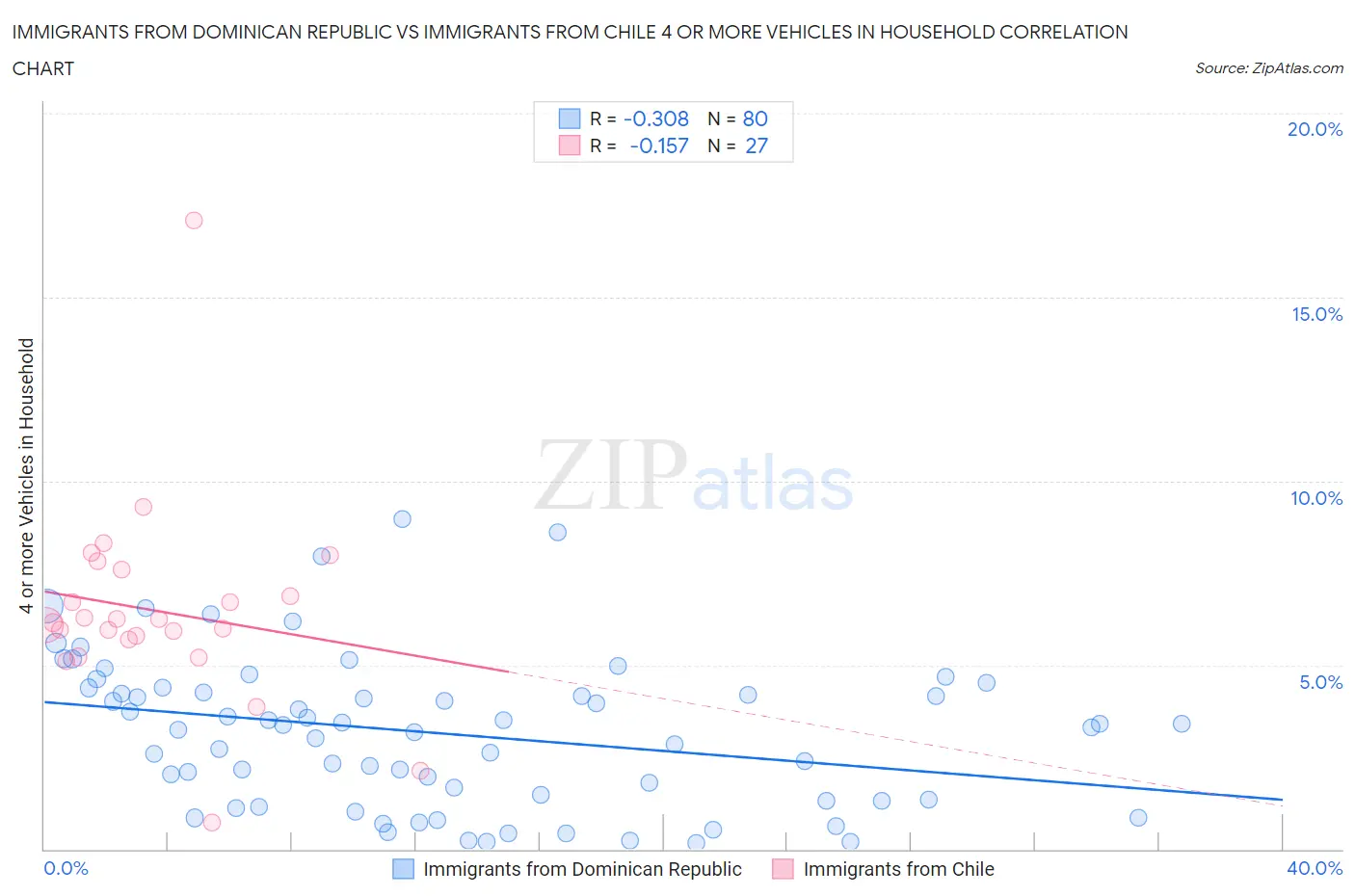 Immigrants from Dominican Republic vs Immigrants from Chile 4 or more Vehicles in Household