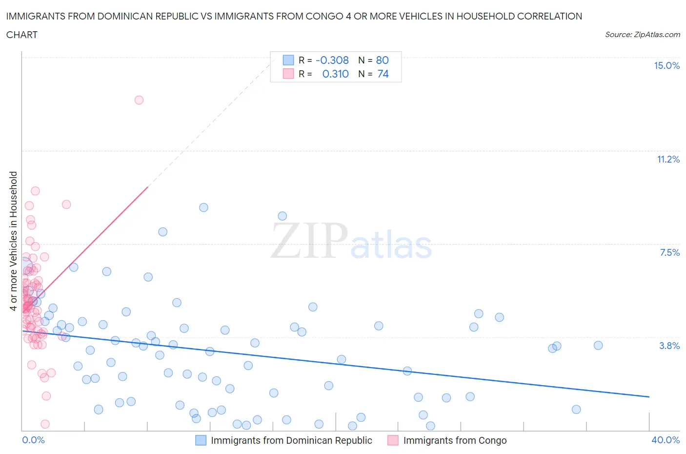 Immigrants from Dominican Republic vs Immigrants from Congo 4 or more Vehicles in Household