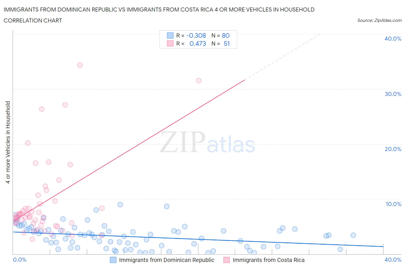 Immigrants from Dominican Republic vs Immigrants from Costa Rica 4 or more Vehicles in Household