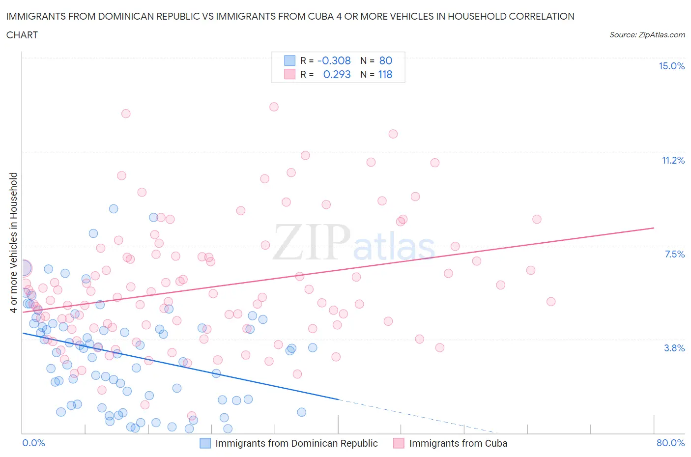 Immigrants from Dominican Republic vs Immigrants from Cuba 4 or more Vehicles in Household