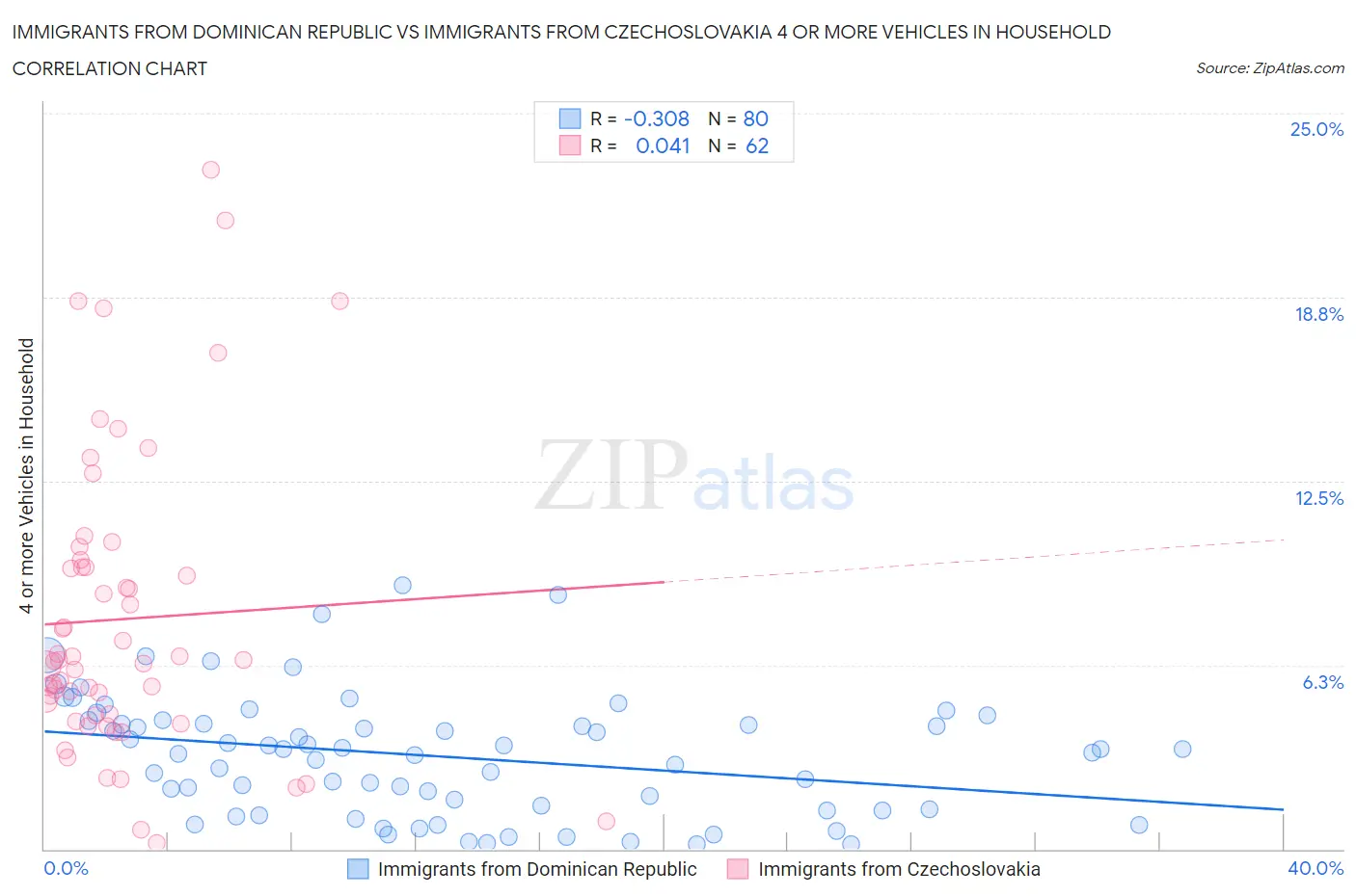 Immigrants from Dominican Republic vs Immigrants from Czechoslovakia 4 or more Vehicles in Household