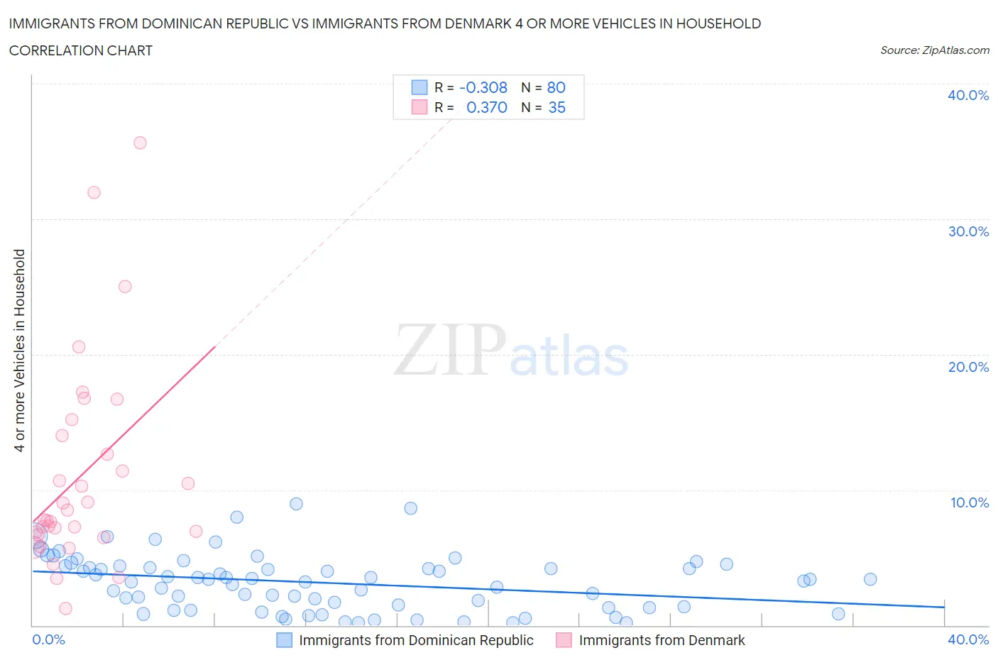 Immigrants from Dominican Republic vs Immigrants from Denmark 4 or more Vehicles in Household