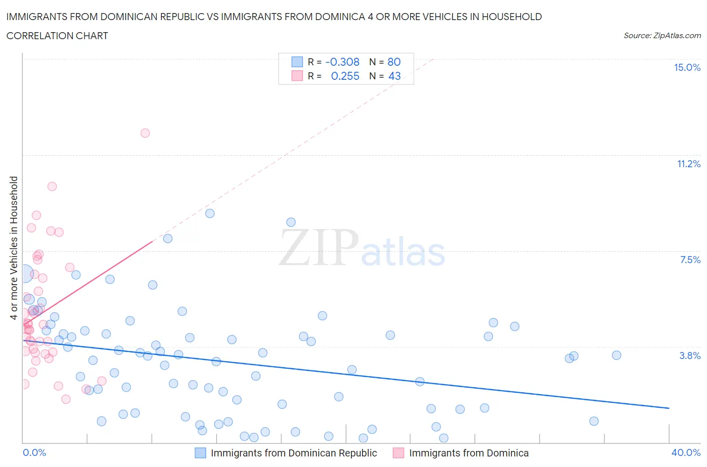 Immigrants from Dominican Republic vs Immigrants from Dominica 4 or more Vehicles in Household