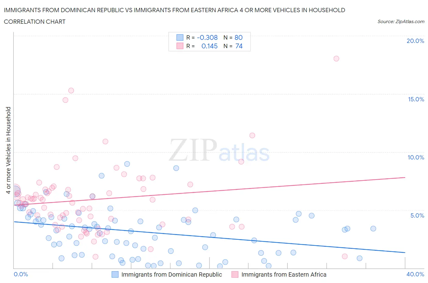 Immigrants from Dominican Republic vs Immigrants from Eastern Africa 4 or more Vehicles in Household