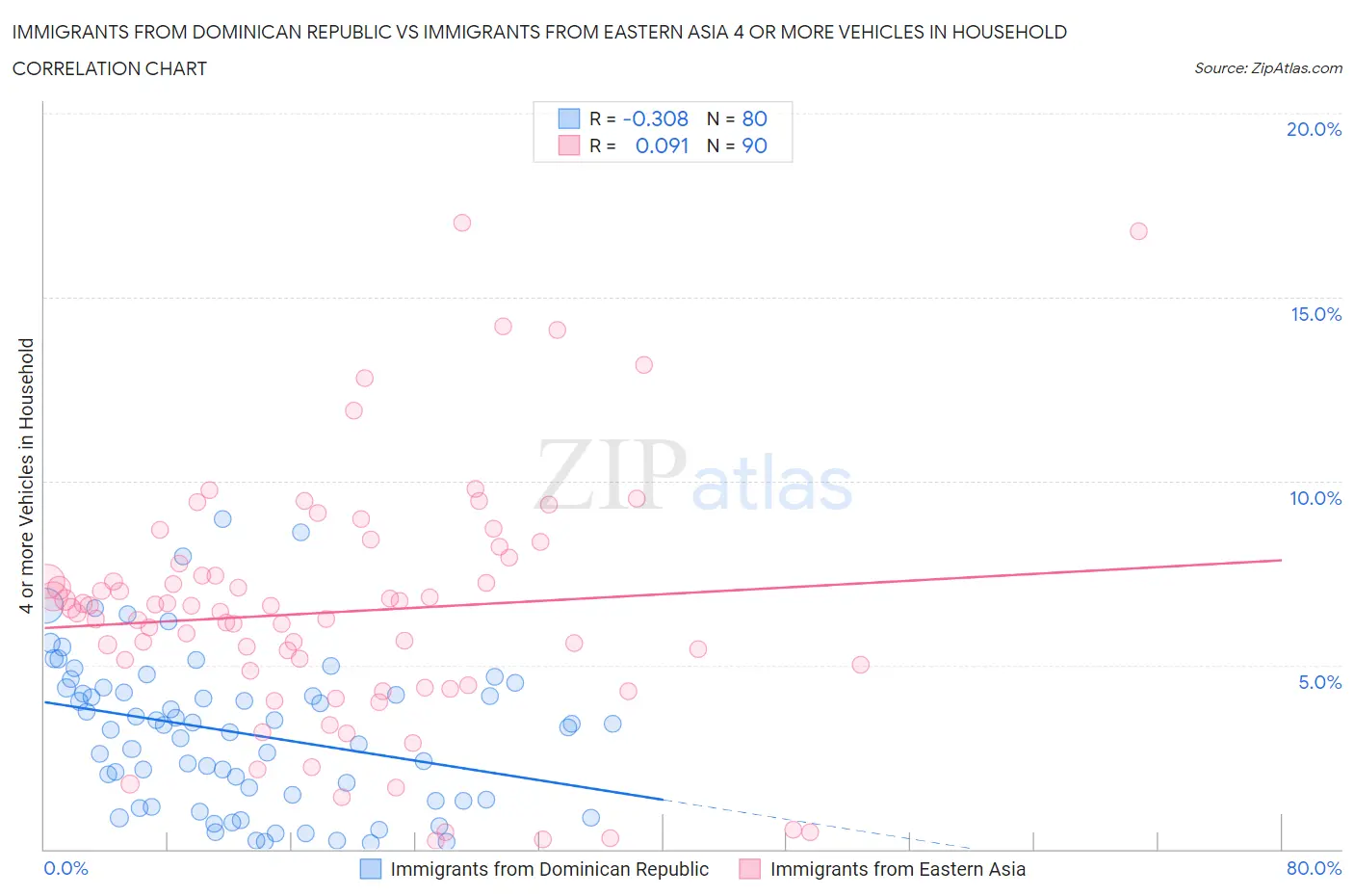 Immigrants from Dominican Republic vs Immigrants from Eastern Asia 4 or more Vehicles in Household