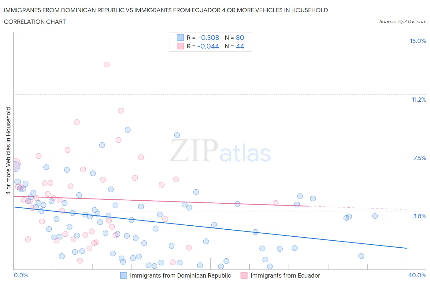 Immigrants from Dominican Republic vs Immigrants from Ecuador 4 or more Vehicles in Household