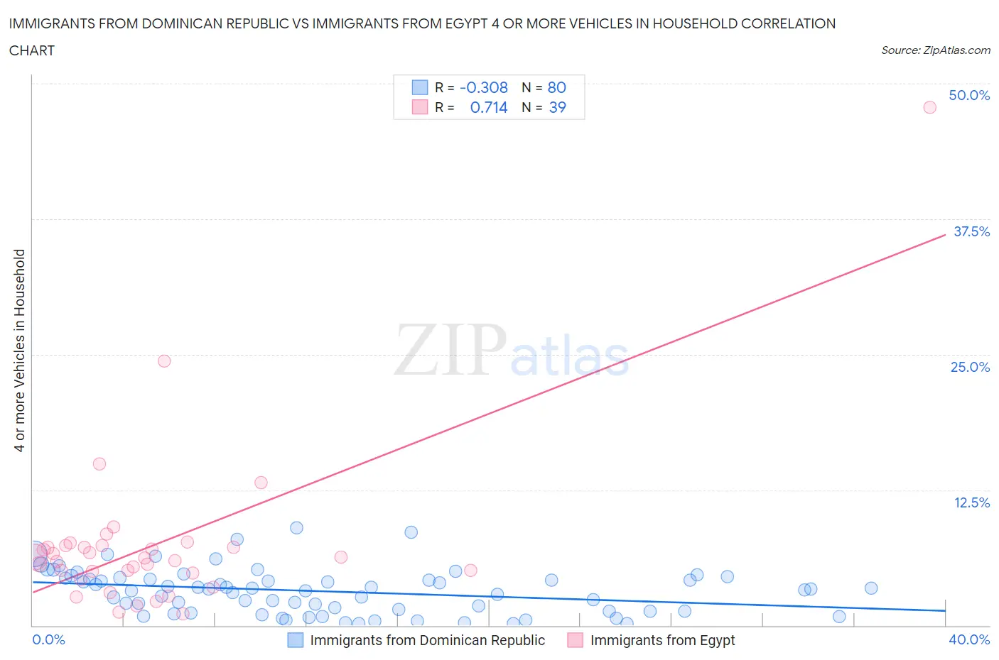 Immigrants from Dominican Republic vs Immigrants from Egypt 4 or more Vehicles in Household
