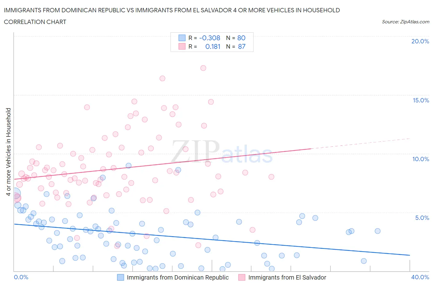 Immigrants from Dominican Republic vs Immigrants from El Salvador 4 or more Vehicles in Household