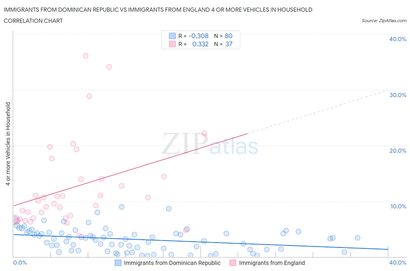 Immigrants from Dominican Republic vs Immigrants from England 4 or more Vehicles in Household